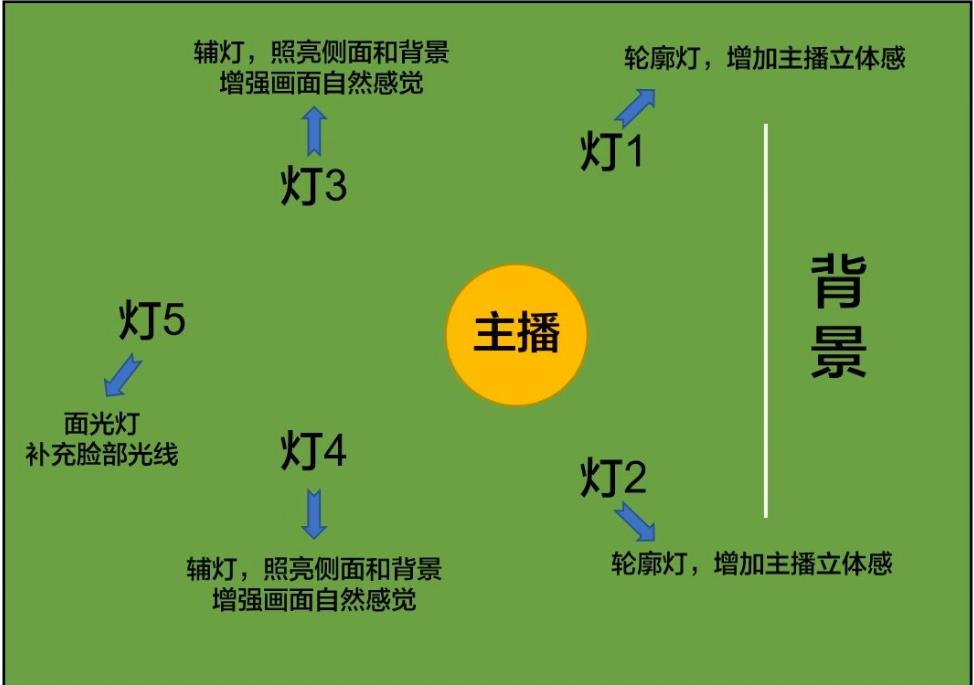 直播實(shí)訓(xùn)場(chǎng)地設(shè)計(jì)要求